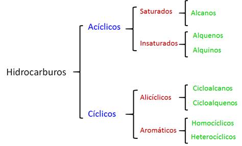 https://ceu002aula.lciberica.es/pluginfile.php/16959/mod_scorm/content/1/cuadro_hidrocarburos.png